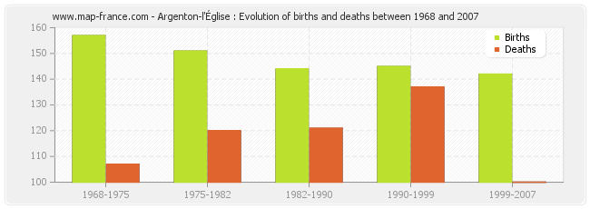 Argenton-l'Église : Evolution of births and deaths between 1968 and 2007