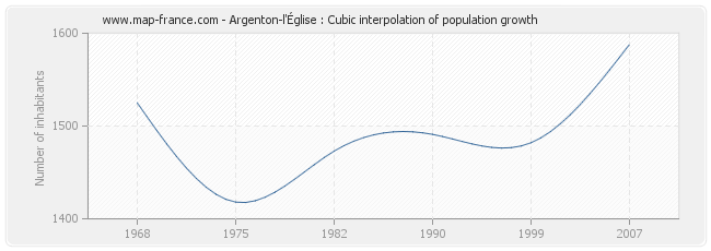 Argenton-l'Église : Cubic interpolation of population growth