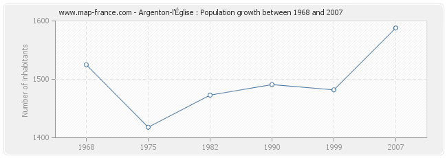 Population Argenton-l'Église