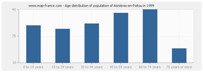 Age distribution of population of Asnières-en-Poitou in 1999