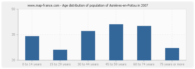 Age distribution of population of Asnières-en-Poitou in 2007