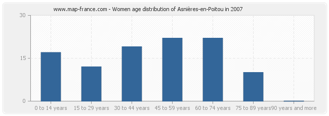 Women age distribution of Asnières-en-Poitou in 2007