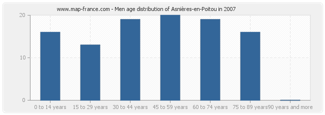 Men age distribution of Asnières-en-Poitou in 2007