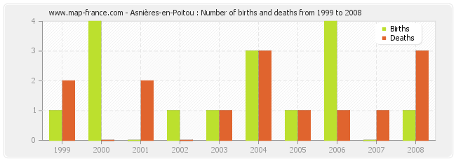 Asnières-en-Poitou : Number of births and deaths from 1999 to 2008