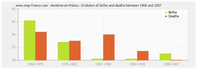 Asnières-en-Poitou : Evolution of births and deaths between 1968 and 2007