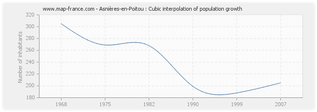 Asnières-en-Poitou : Cubic interpolation of population growth