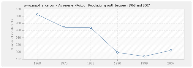 Population Asnières-en-Poitou