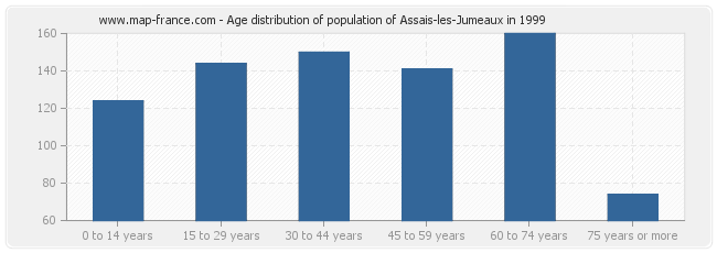Age distribution of population of Assais-les-Jumeaux in 1999