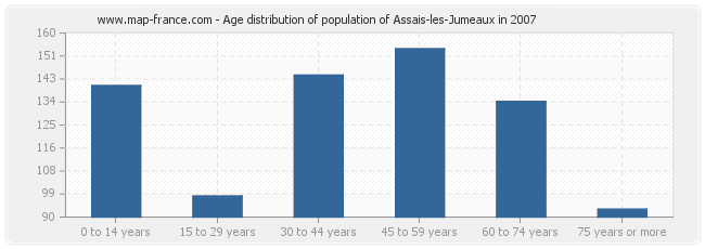 Age distribution of population of Assais-les-Jumeaux in 2007