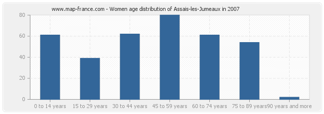 Women age distribution of Assais-les-Jumeaux in 2007