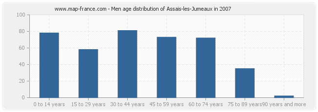 Men age distribution of Assais-les-Jumeaux in 2007