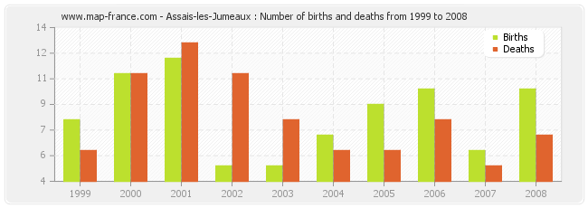 Assais-les-Jumeaux : Number of births and deaths from 1999 to 2008
