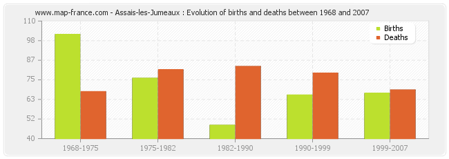 Assais-les-Jumeaux : Evolution of births and deaths between 1968 and 2007