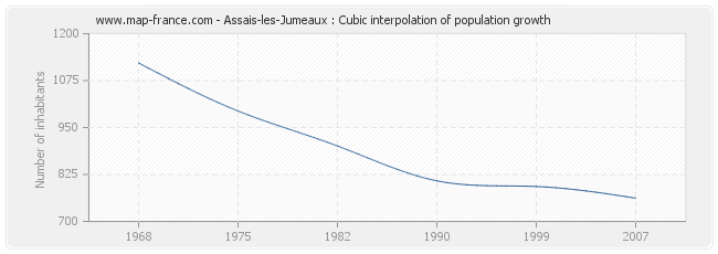 Assais-les-Jumeaux : Cubic interpolation of population growth