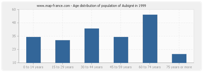 Age distribution of population of Aubigné in 1999
