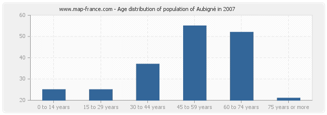 Age distribution of population of Aubigné in 2007