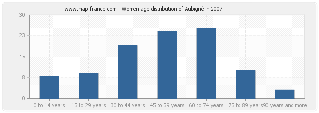 Women age distribution of Aubigné in 2007