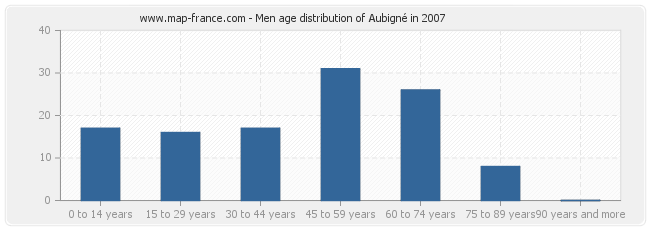 Men age distribution of Aubigné in 2007