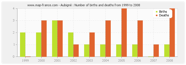 Aubigné : Number of births and deaths from 1999 to 2008