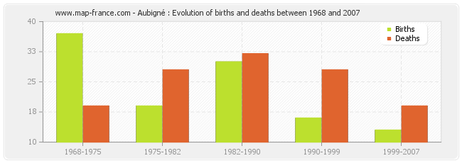 Aubigné : Evolution of births and deaths between 1968 and 2007