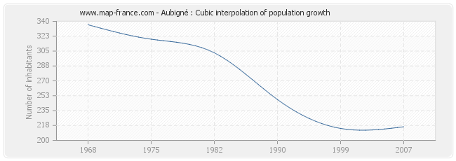 Aubigné : Cubic interpolation of population growth