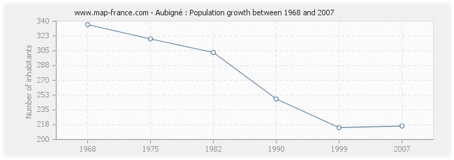 Population Aubigné