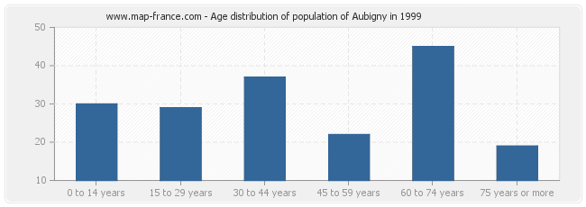 Age distribution of population of Aubigny in 1999