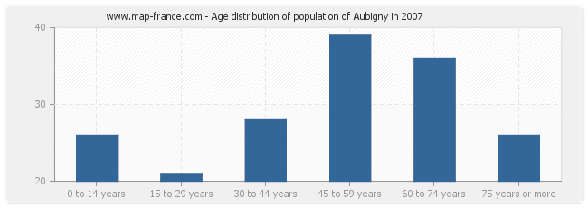 Age distribution of population of Aubigny in 2007