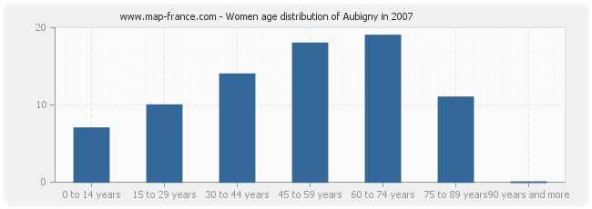 Women age distribution of Aubigny in 2007