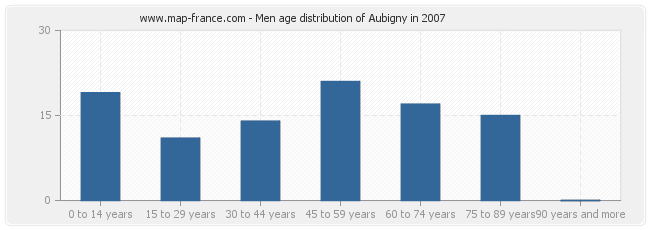 Men age distribution of Aubigny in 2007