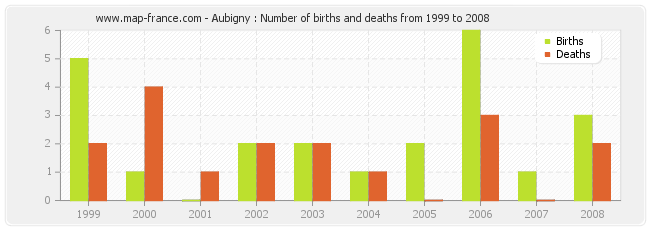 Aubigny : Number of births and deaths from 1999 to 2008