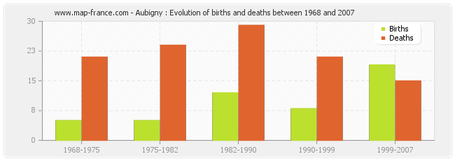 Aubigny : Evolution of births and deaths between 1968 and 2007