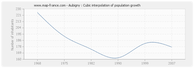 Aubigny : Cubic interpolation of population growth