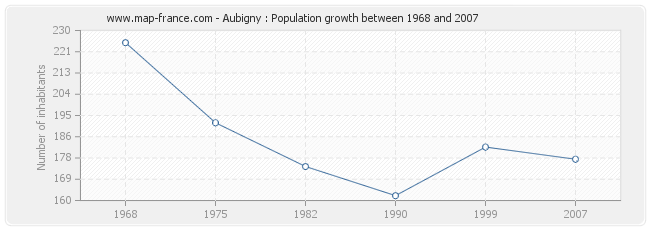 Population Aubigny