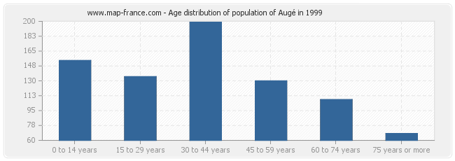 Age distribution of population of Augé in 1999