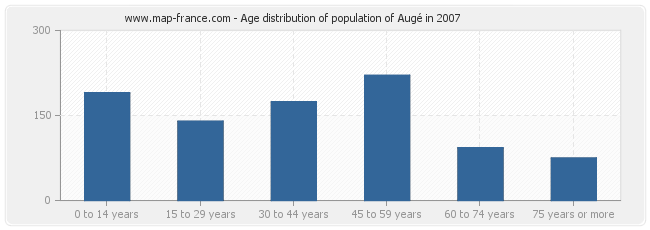 Age distribution of population of Augé in 2007