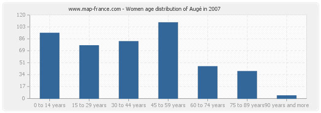 Women age distribution of Augé in 2007