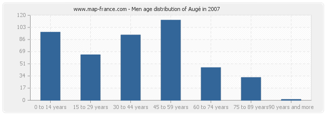 Men age distribution of Augé in 2007