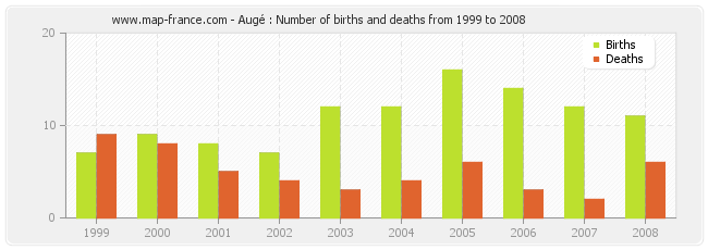 Augé : Number of births and deaths from 1999 to 2008