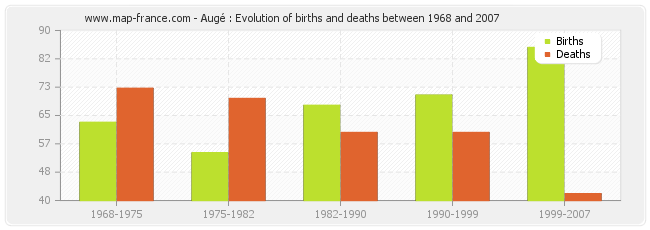 Augé : Evolution of births and deaths between 1968 and 2007