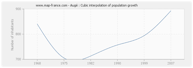 Augé : Cubic interpolation of population growth