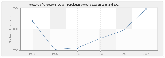 Population Augé