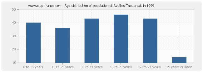 Age distribution of population of Availles-Thouarsais in 1999