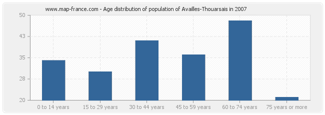 Age distribution of population of Availles-Thouarsais in 2007