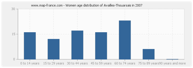 Women age distribution of Availles-Thouarsais in 2007