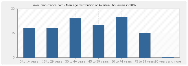 Men age distribution of Availles-Thouarsais in 2007