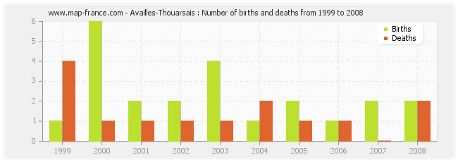 Availles-Thouarsais : Number of births and deaths from 1999 to 2008