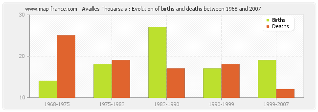 Availles-Thouarsais : Evolution of births and deaths between 1968 and 2007