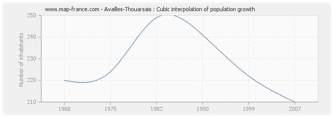 Availles-Thouarsais : Cubic interpolation of population growth