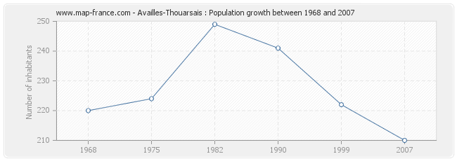 Population Availles-Thouarsais